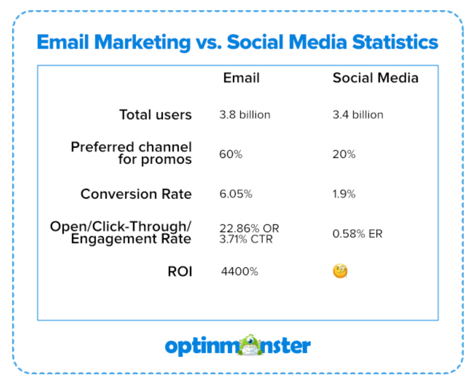 A table showing the comparison between Email Marketing and Social Media statistics. 