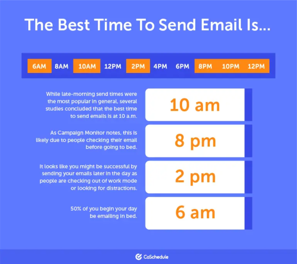 An infographic showing the key times of day at which to send an email marketing campaign based on different data factors. 10am, 8pm. 2pm and 6am.