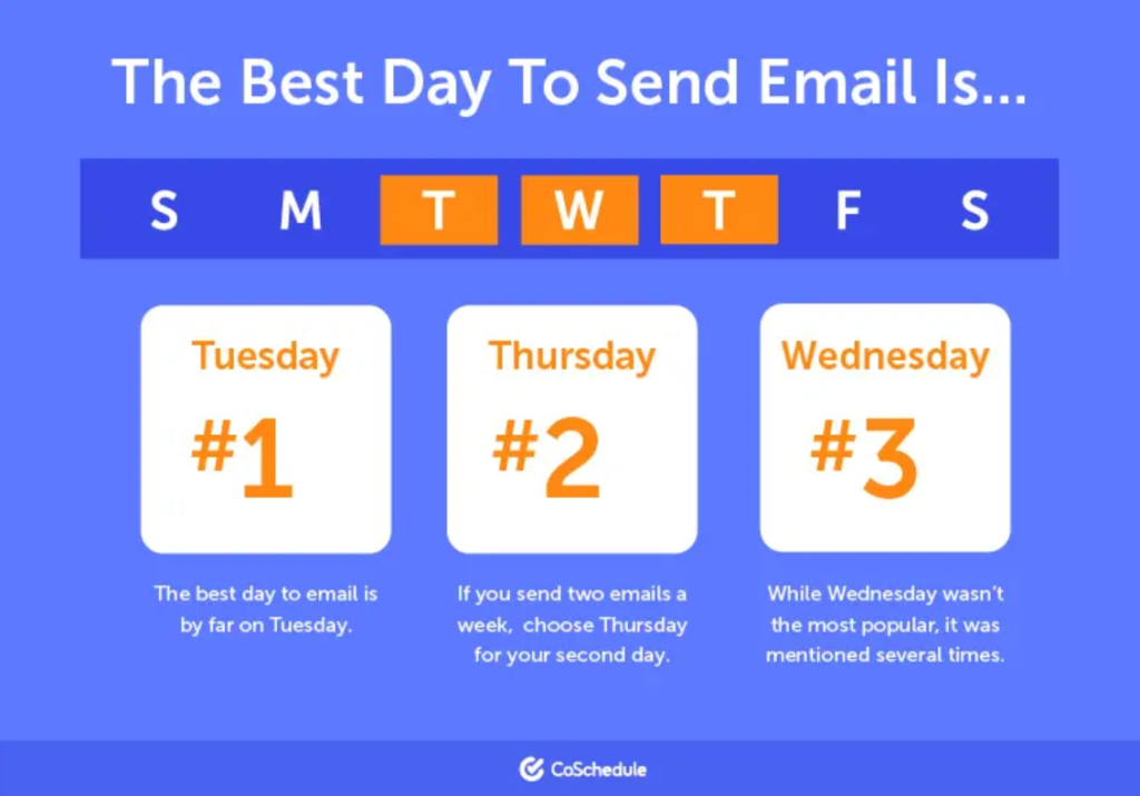 A infographic showing that the best days of the week to send an email marketing campaign are Tuesday, Thursday and Wednesday. 