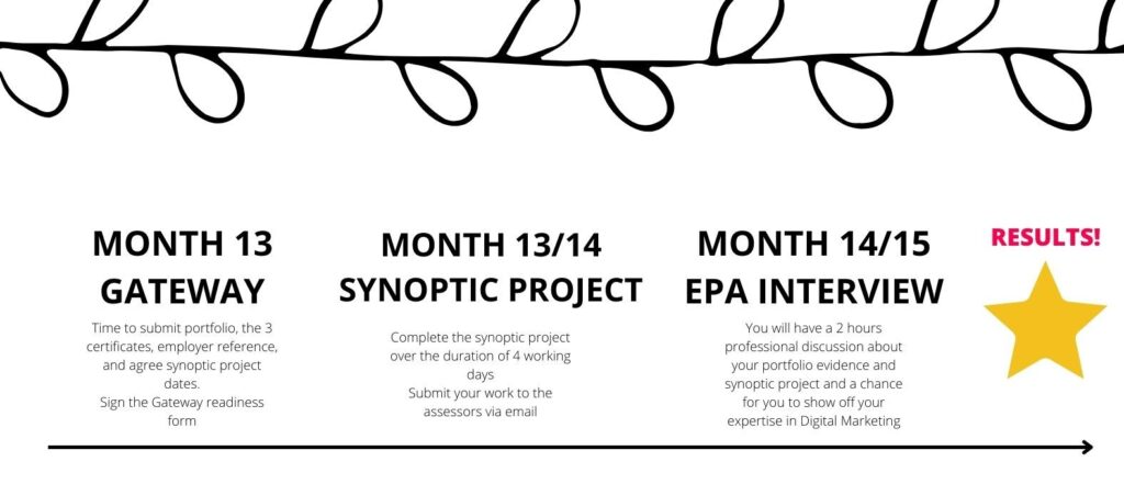 The process of the End Point Assessment