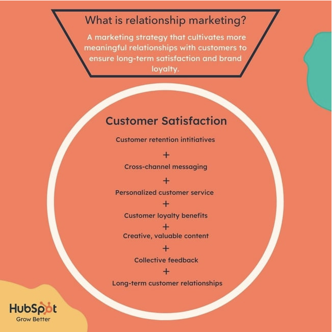 Diagram of customer satisfaction through relationship marketing