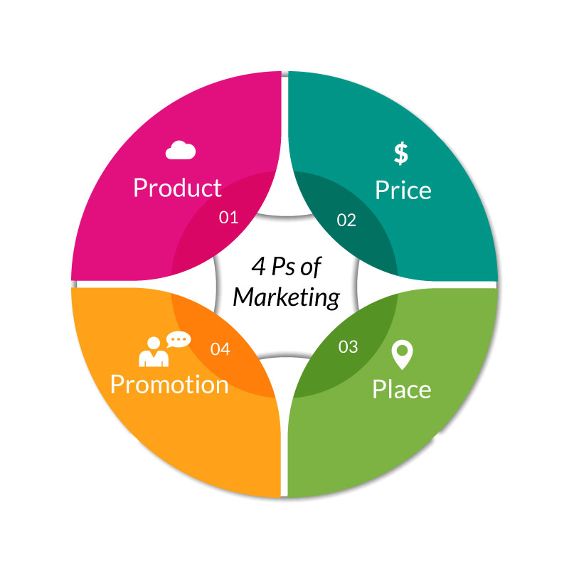 4 basic principles of marketing