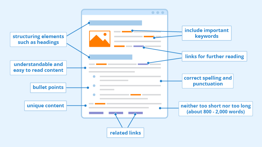 Diagram of a webpage with highlighted content labelled with the relevant SEO technique.