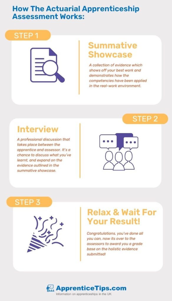 An infographic created by ApprenticeTips, outlining the core components of the actuarial apprenticeship assessment – the summative assessment and interview. 