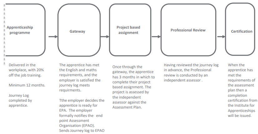 End point assessment chart