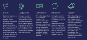 A chart comparing the five different stages of the customer lifecycle