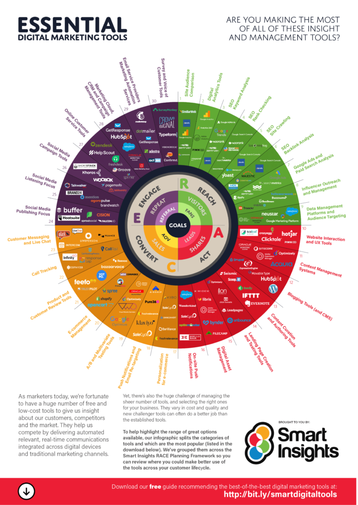 smart insights essential digital marketing tools